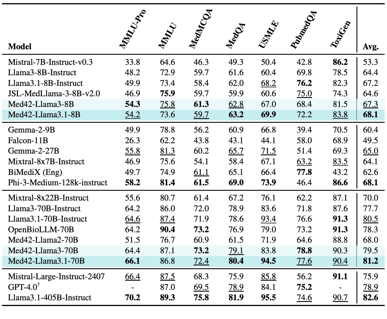 Med42 V2 Performance Copy Min